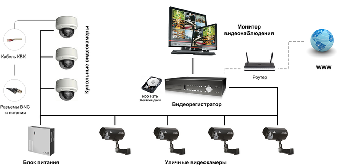 Монтаж видеонаблюдения в Самаре, установка и настройка систем любой сложности